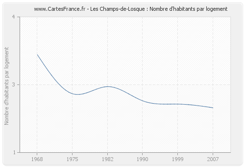 Les Champs-de-Losque : Nombre d'habitants par logement